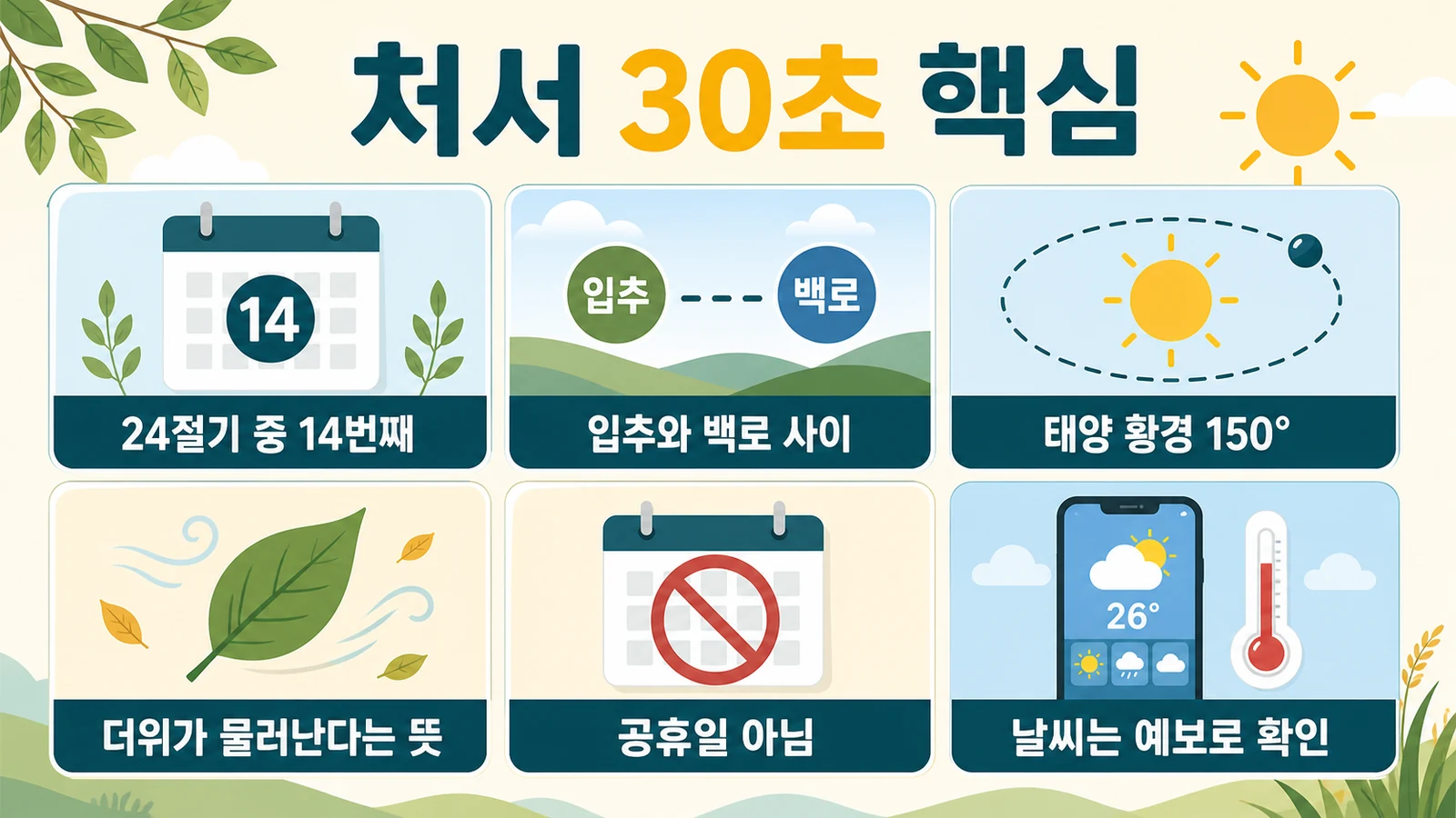 처서 24절기 중 14번째 입추 백로 사이 태양 황경 150도 뜻 공휴일 날씨 핵심