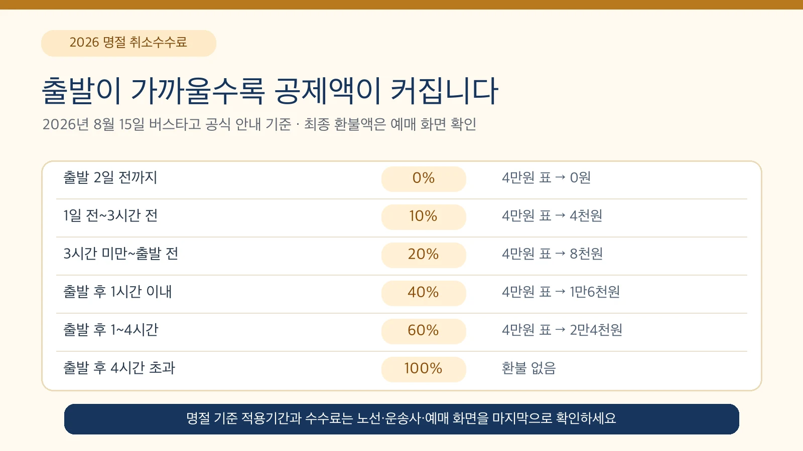 2026 추석 버스표 취소 시점별 0퍼센트 10퍼센트 20퍼센트 40퍼센트 60퍼센트 100퍼센트 공제액 안내