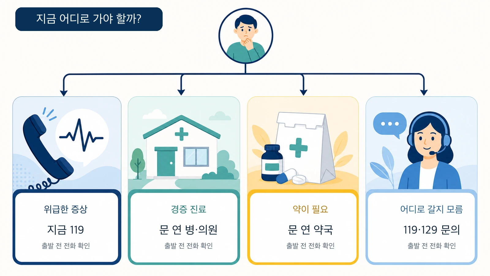 추석 위급상황 병의원 약국 119 129 선택 안내