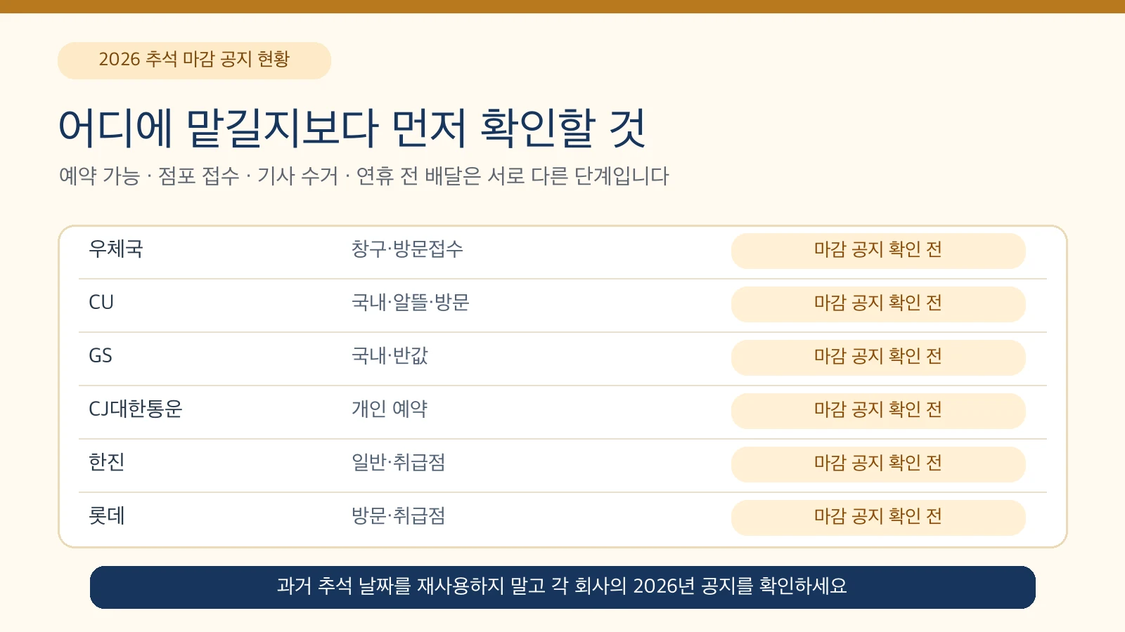 우체국 CU GS CJ대한통운 한진 롯데의 2026 추석 택배 마감 공지 확인 상태 안내
