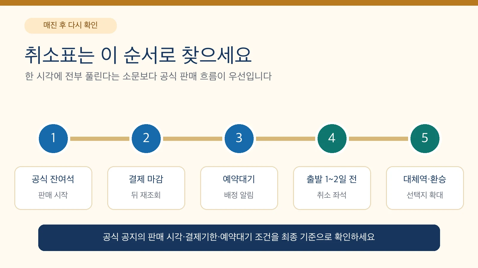 추석 기차표 매진 후 잔여석 결제마감 예약대기 출발 임박 취소와 대체역을 확인하는 순서