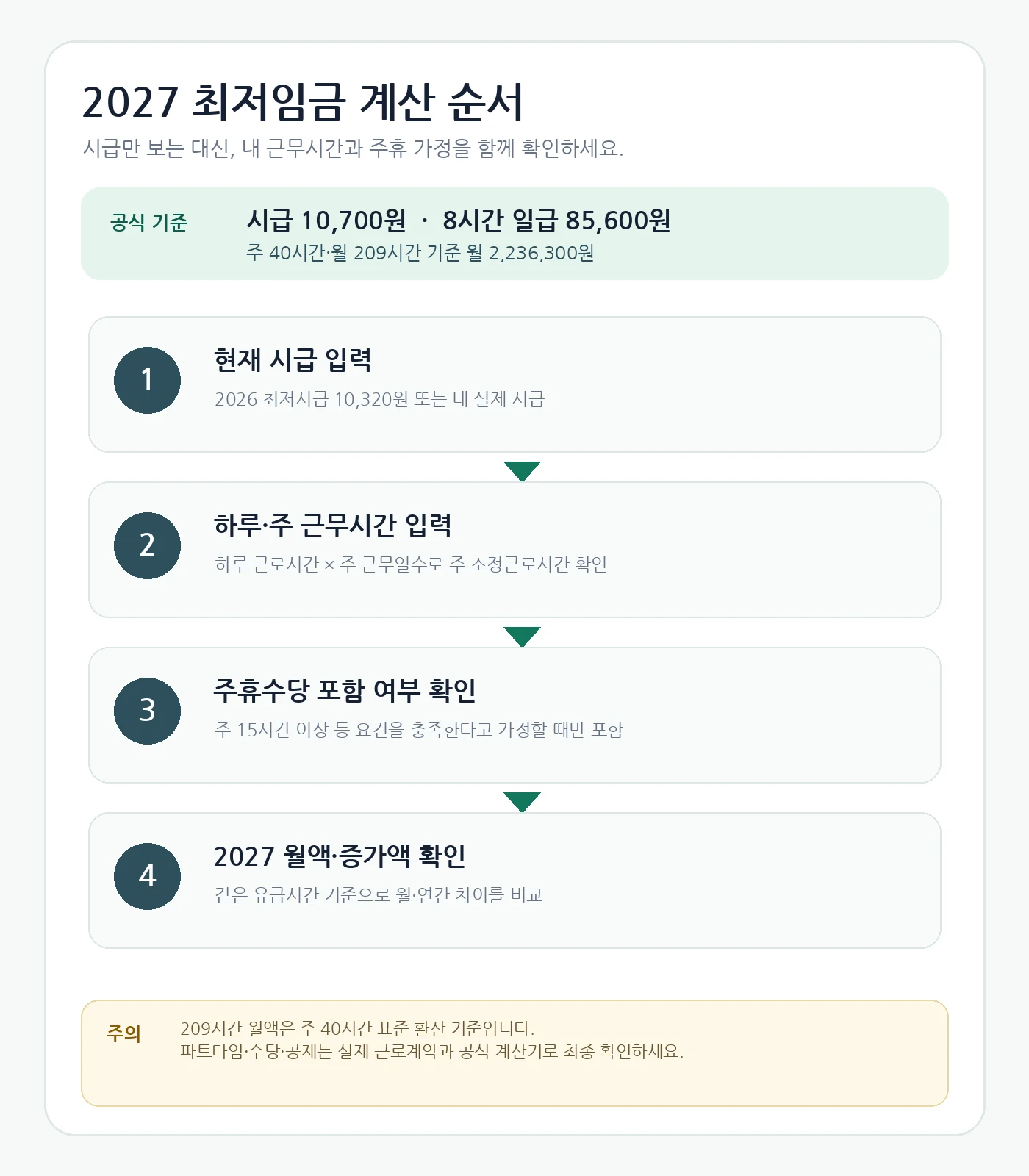 2027 최저임금 10,700원에서 근무시간과 주휴수당 조건을 거쳐 예상 월급을 계산하는 순서