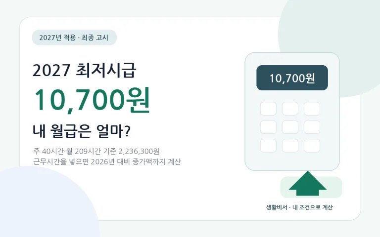 2027 최저시급 10,700원, 내 월급 얼마?｜주휴수당 포함 월급 계산기