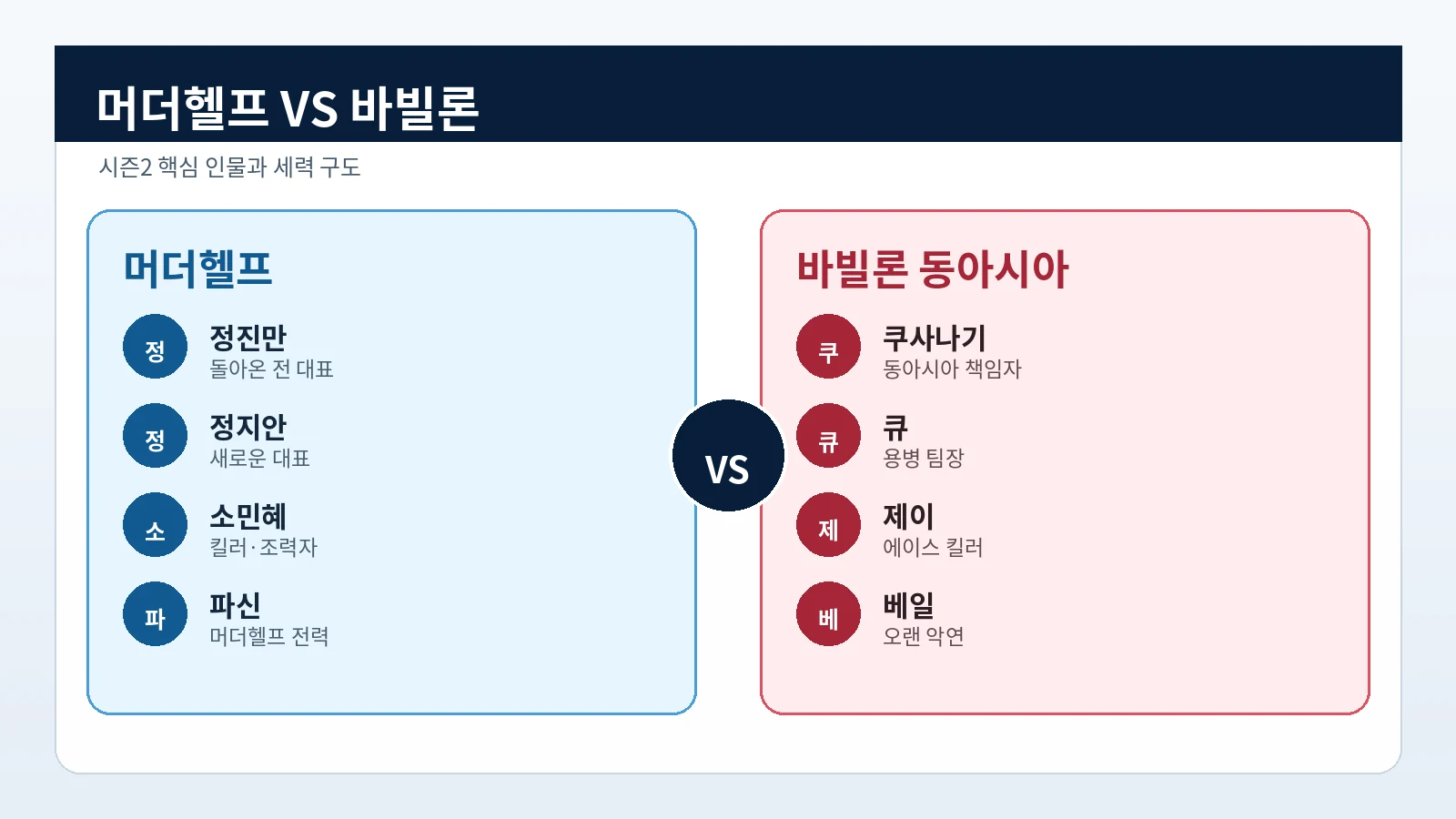 킬러들의 쇼핑몰 시즌2 머더헬프와 바빌론 주요 인물 관계를 정리한 생활비서 이미지
