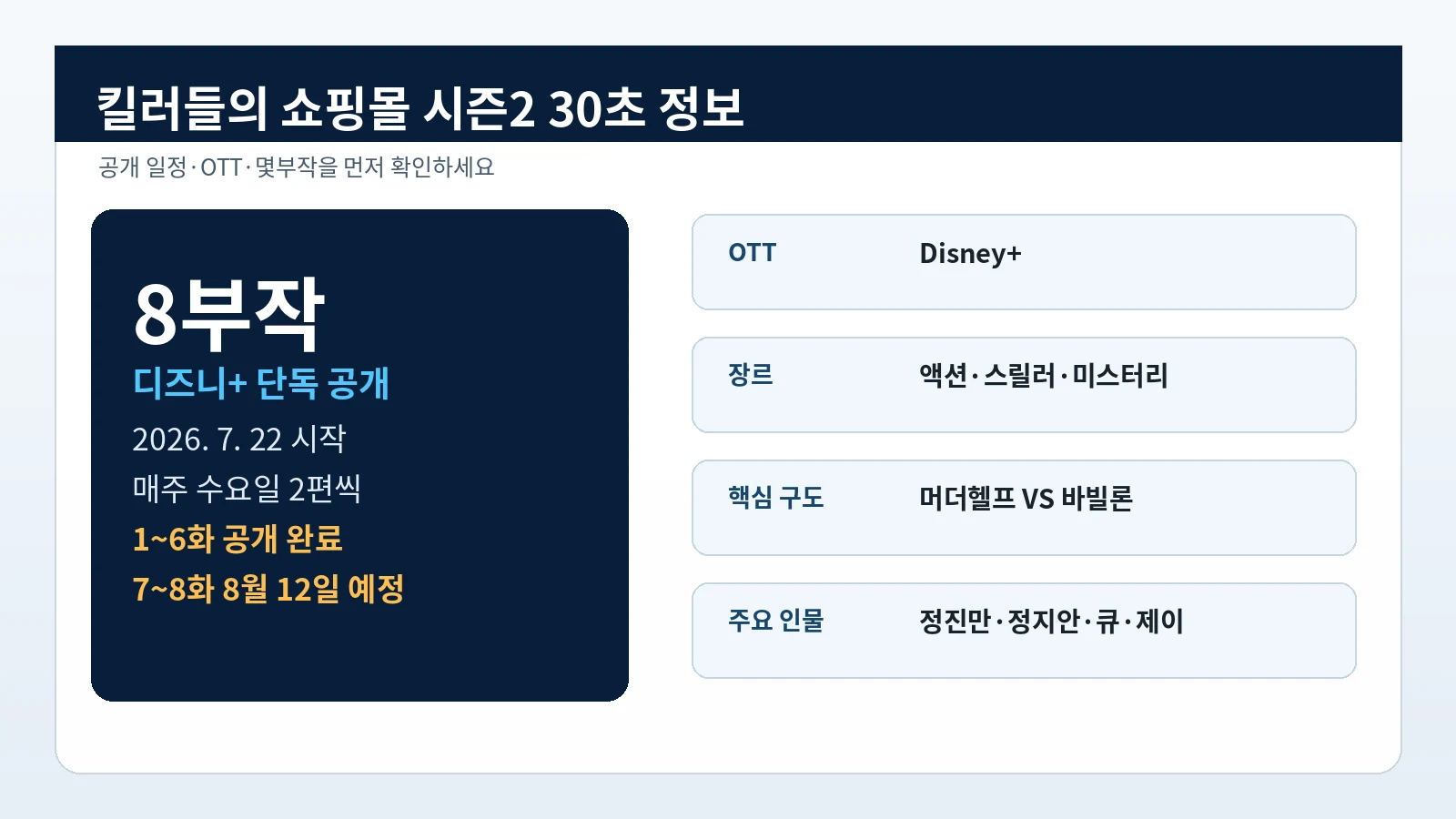킬러들의 쇼핑몰 시즌2 8부작 공개일정과 디즈니플러스 정보를 정리한 생활비서 이미지