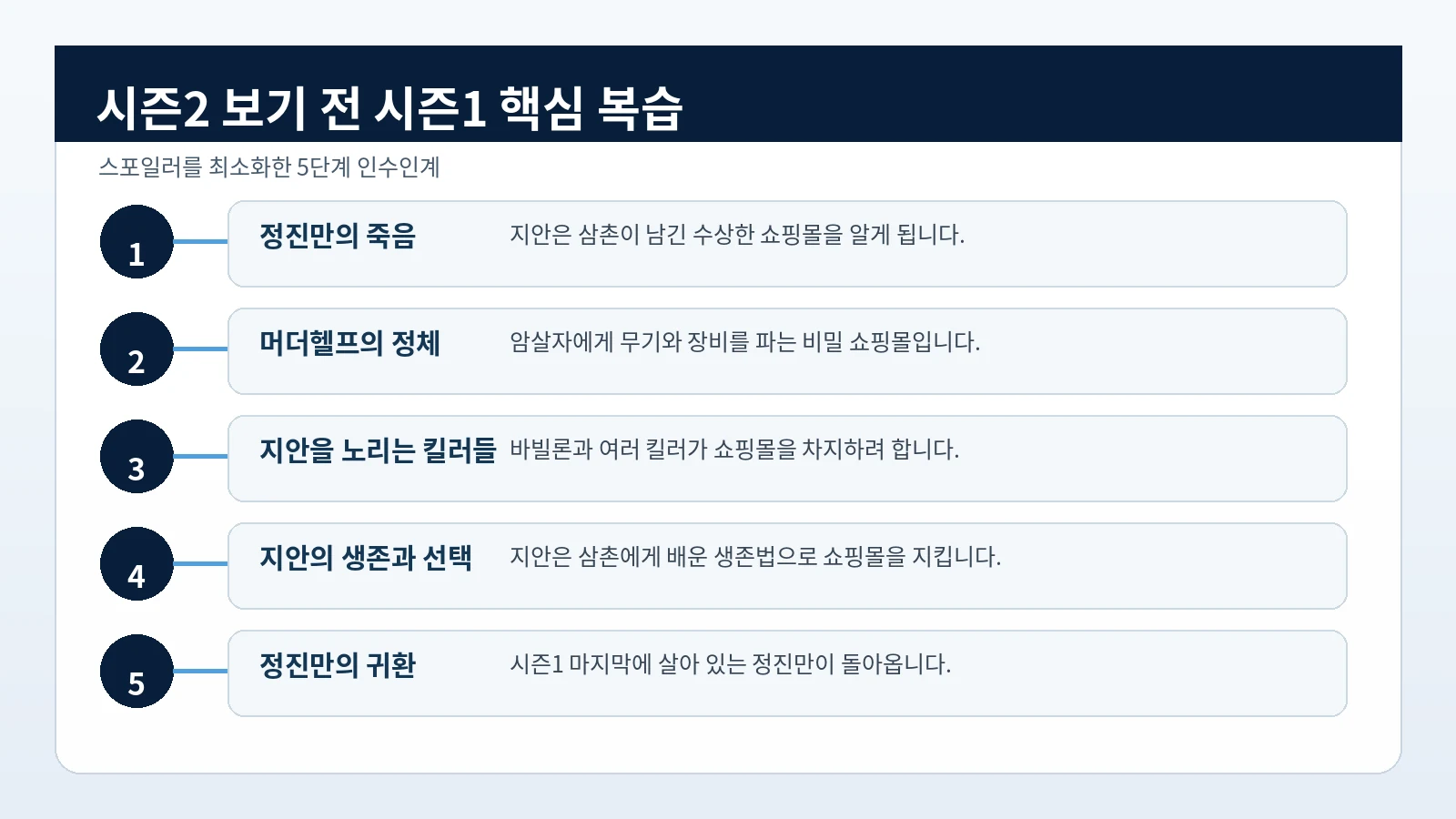 킬러들의 쇼핑몰 시즌2 보기 전 시즌1 핵심 내용을 다섯 단계로 정리한 생활비서 이미지