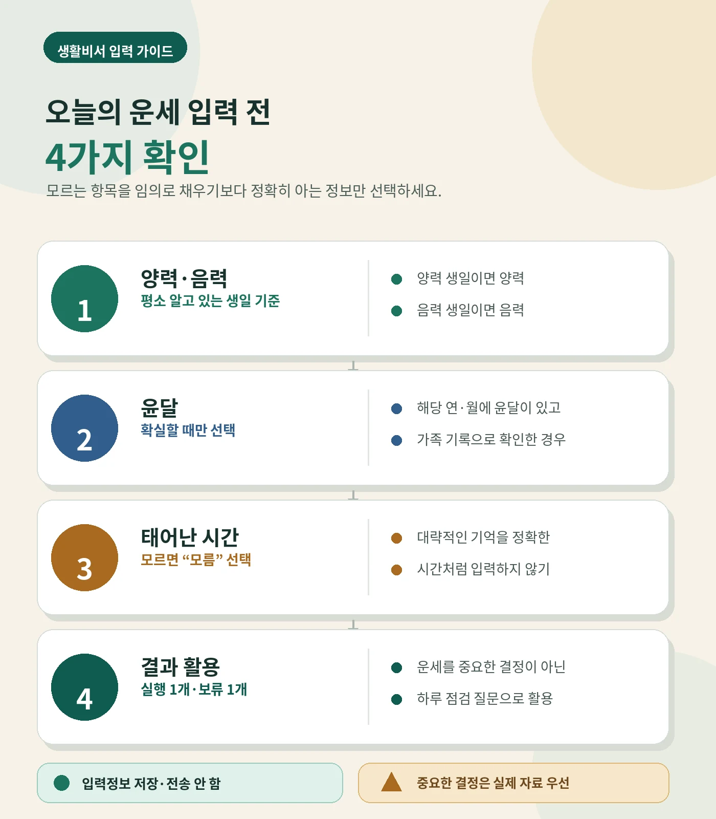 오늘의 운세 입력 전 양력 음력 윤달 태어난 시간과 결과 활용을 확인하는 4단계 생활비서 인포그래픽