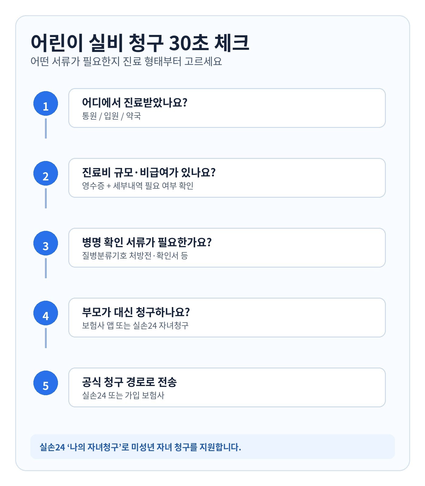 어린이 실비 청구 통원 입원 약국 부모 대리청구 실손24 30초 체크 흐름