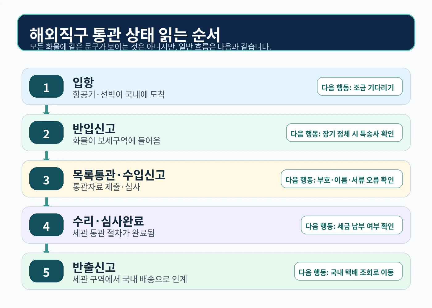해외직구 통관조회 입항 반입신고 목록통관 수입신고 수리 반출신고 상태 순서
