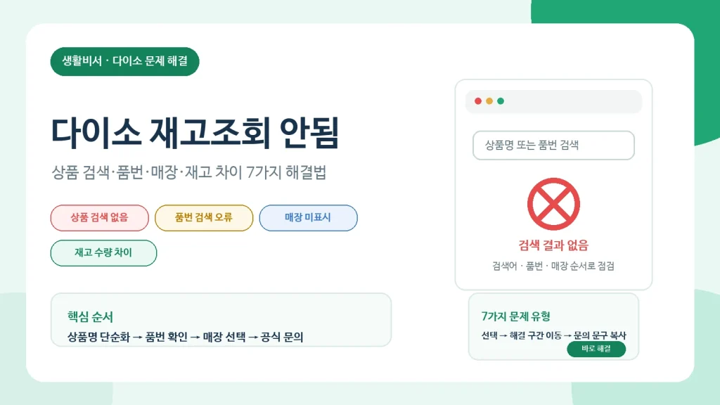 다이소 재고조회 안됨과 상품 검색 결과 없음, 재고 0개, 매장 불일치 해결 순서를 설명하는 생활비서 대표 이미지