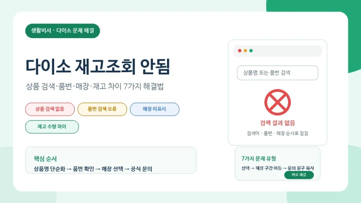 다이소 재고조회 안됨과 상품 검색 결과 없음, 재고 0개, 매장 불일치 해결 순서를 설명하는 생활비서 대표 이미지