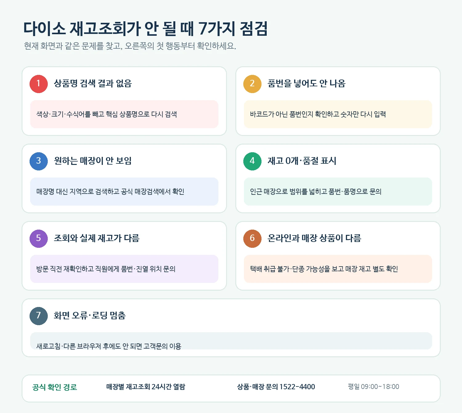 다이소 재고조회에서 상품명 검색 없음, 품번 오류, 매장 미표시, 재고 0개, 실제 재고 차이, 온라인과 매장 차이, 화면 오류를 해결하는 7가지 점검 인포그래픽
