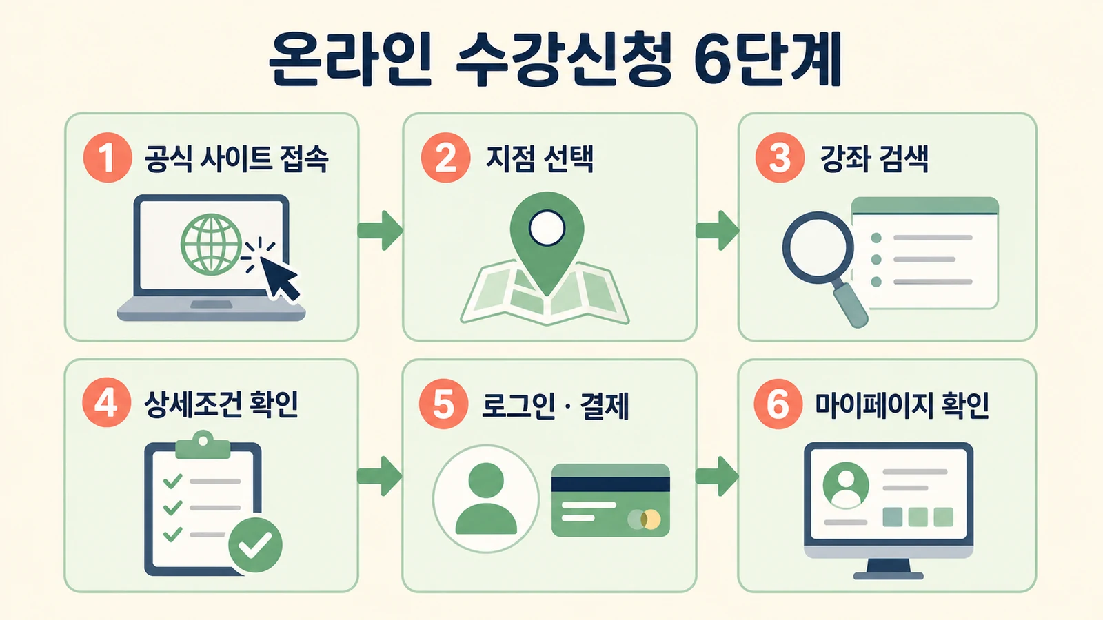 이마트 컬처클럽 공식 사이트 지점 선택 강좌 검색 로그인 결제 마이페이지 확인 6단계
