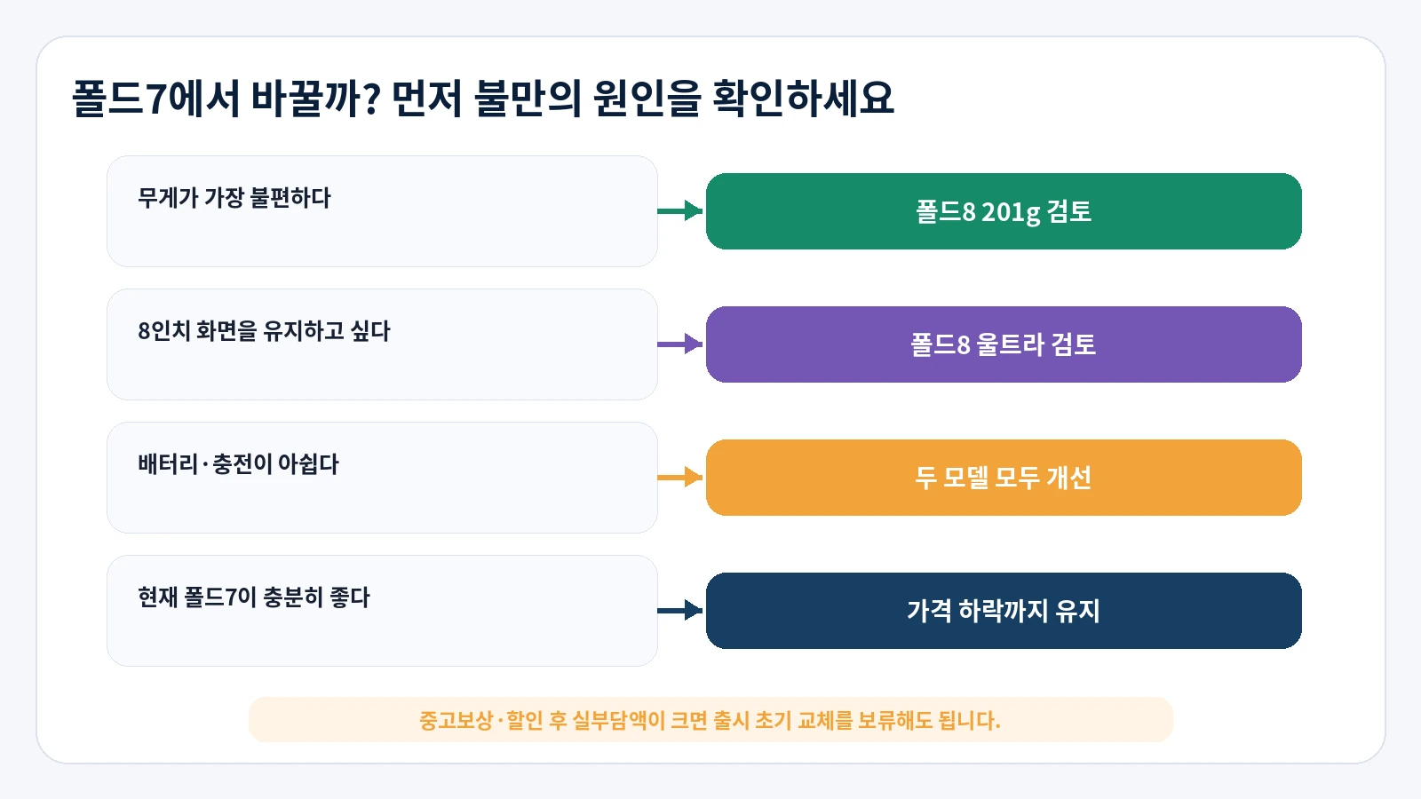 갤럭시 Z 폴드7 사용자가 폴드8 또는 폴드8 울트라로 바꿀지 판단하는 생활비서 이미지