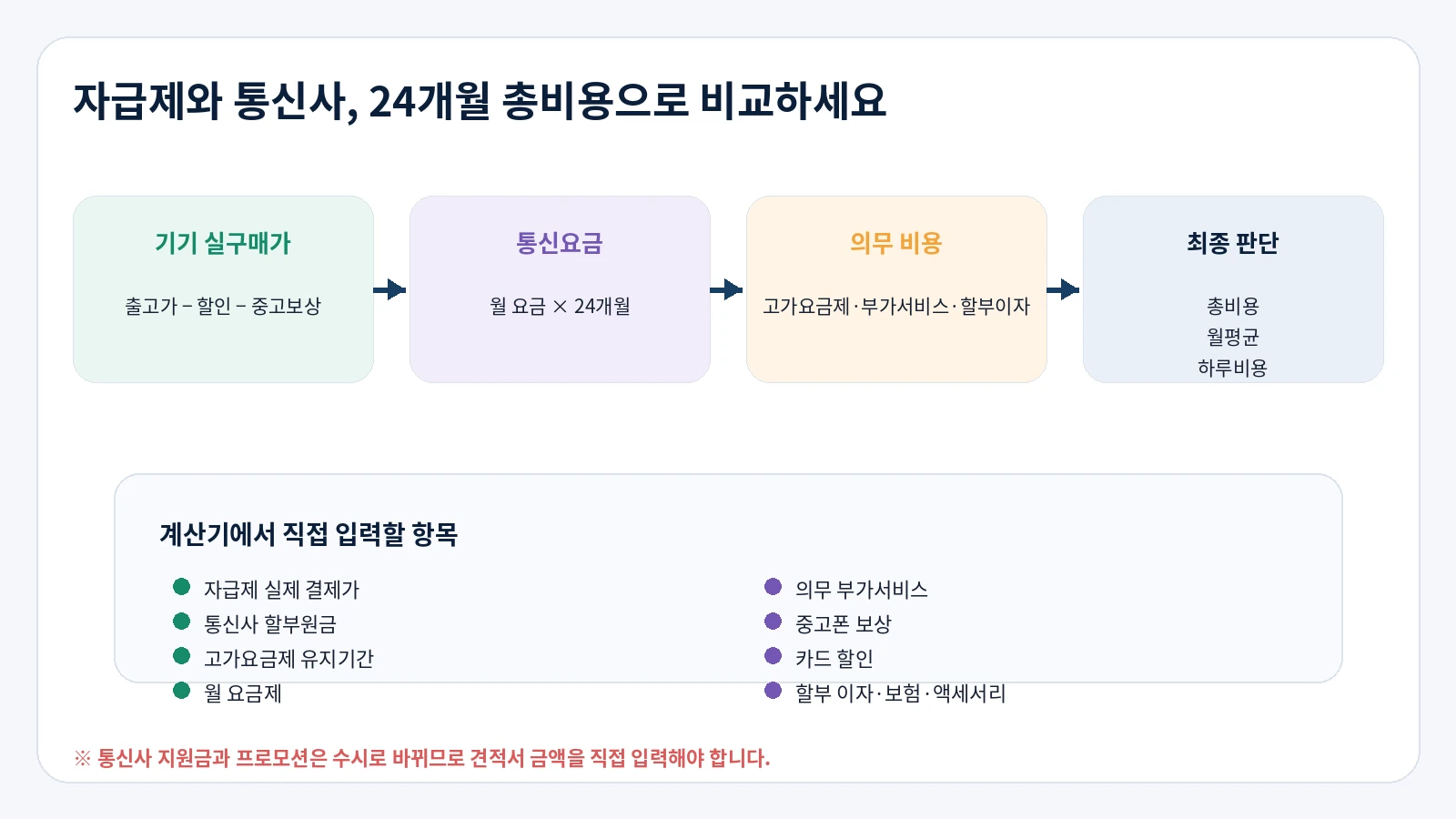 갤럭시 Z 폴드8 자급제와 통신사의 24개월 총비용 계산 항목을 설명하는 생활비서 이미지