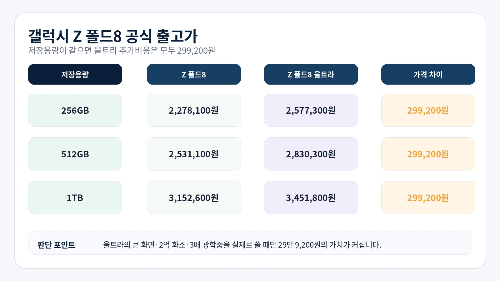갤럭시 Z 폴드8과 폴드8 울트라 저장용량별 공식 가격과 299,200원 차이를 정리한 생활비서 이미지
