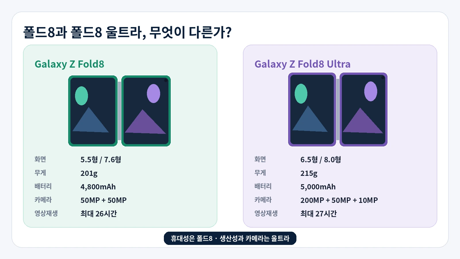 갤럭시 Z 폴드8과 폴드8 울트라의 화면 무게 배터리 카메라 차이를 정리한 생활비서 이미지