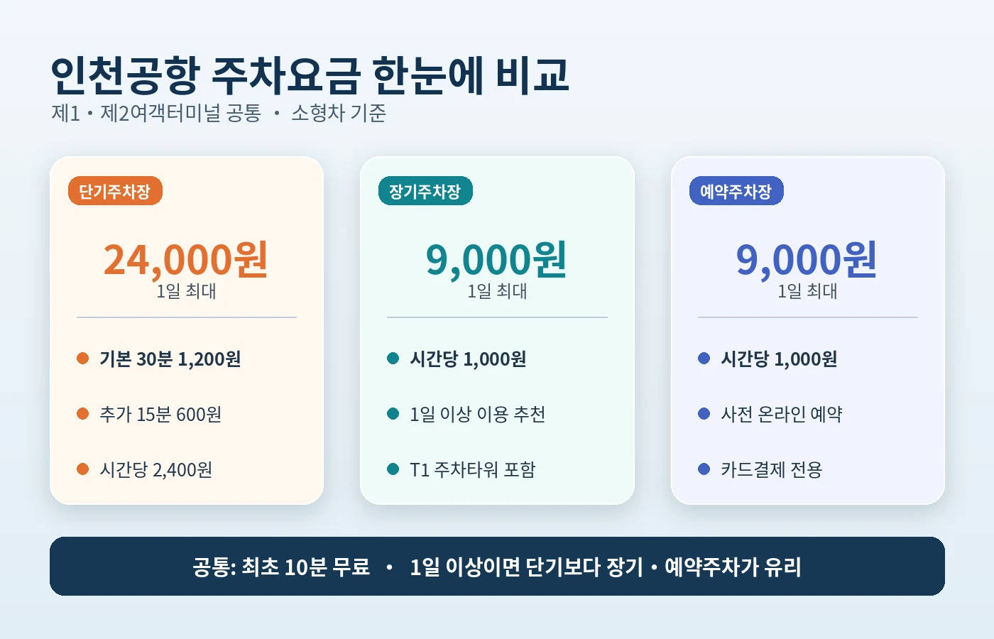 인천공항 주차비 단기 장기 예약주차장 최초 10분 무료와 1일 최대 요금 비교