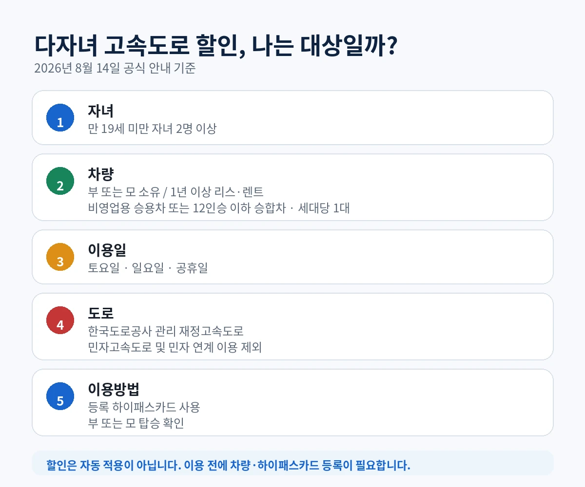 다자녀 고속도로 통행료 할인 대상 자녀 차량 요일 도로 하이패스 조건 체크