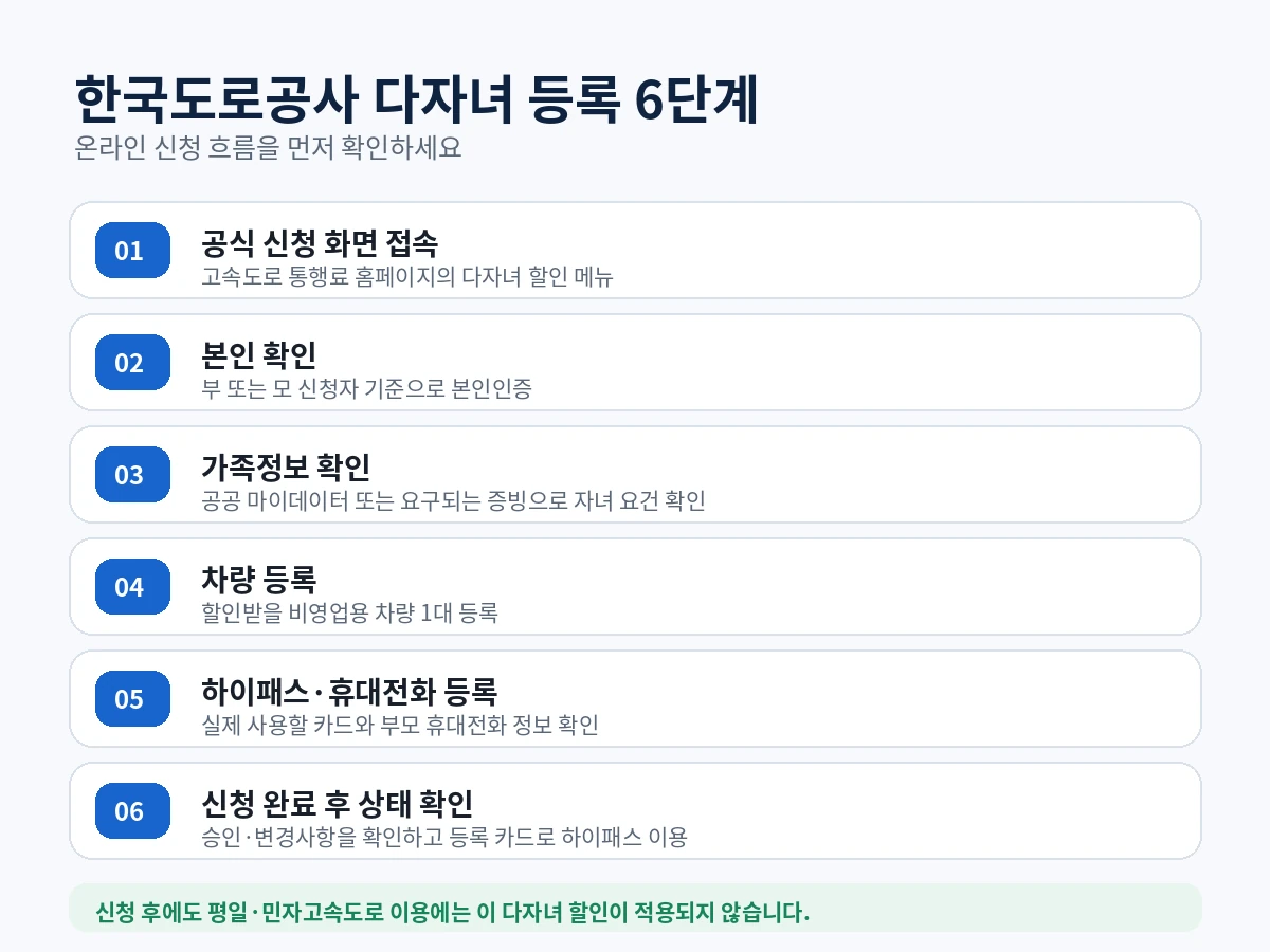 한국도로공사 다자녀 등록 온라인 신청 6단계 절차 안내