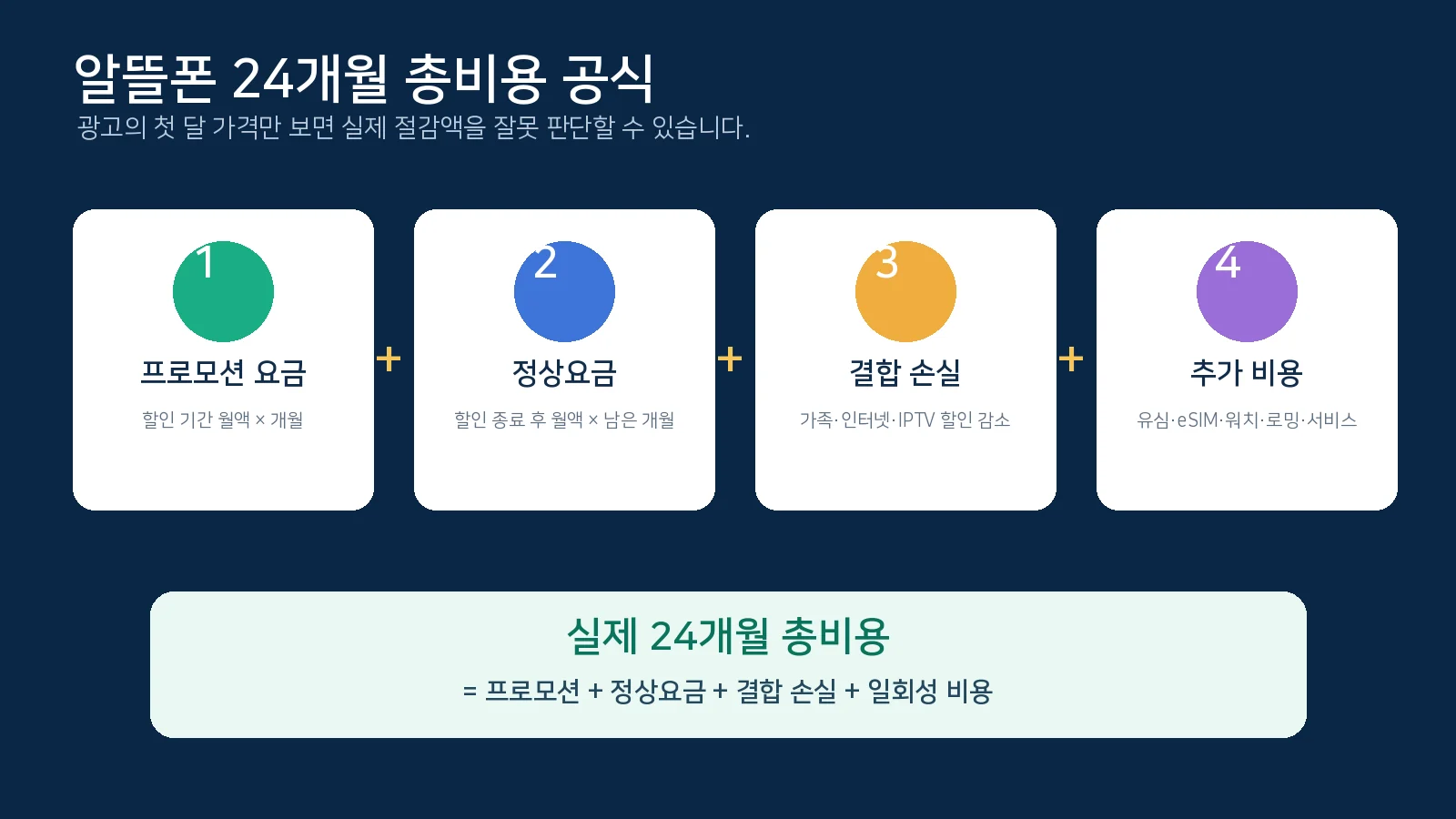 알뜰폰 프로모션 요금 정상요금 가족결합 손실 인터넷 증가액 유심비를 합산하는 24개월 총비용 계산 공식