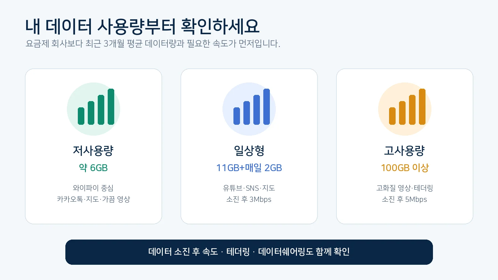 월 데이터 사용량 6GB 11GB와 매일 2GB 100GB 이상에 따른 알뜰폰 요금제 선택 기준