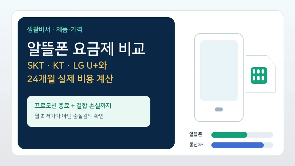 알뜰폰 요금제와 SKT KT LG U+의 24개월 통신비를 비교하는 생활비서 대표 이미지
