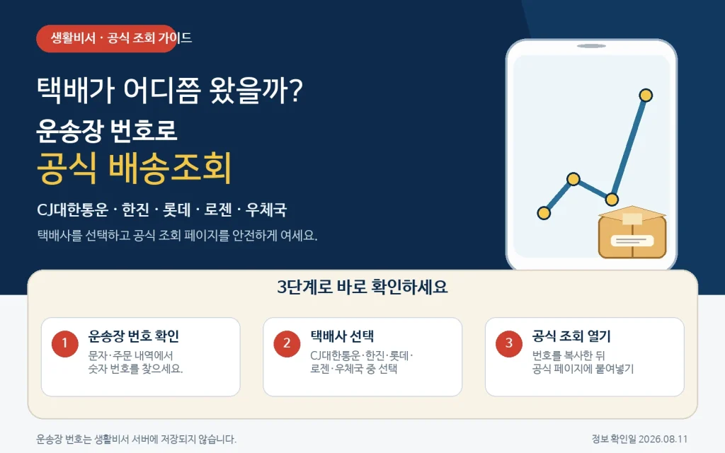 CJ대한통운 한진 롯데 로젠 우체국 택배를 운송장 번호로 공식 배송조회하는 3단계 방법