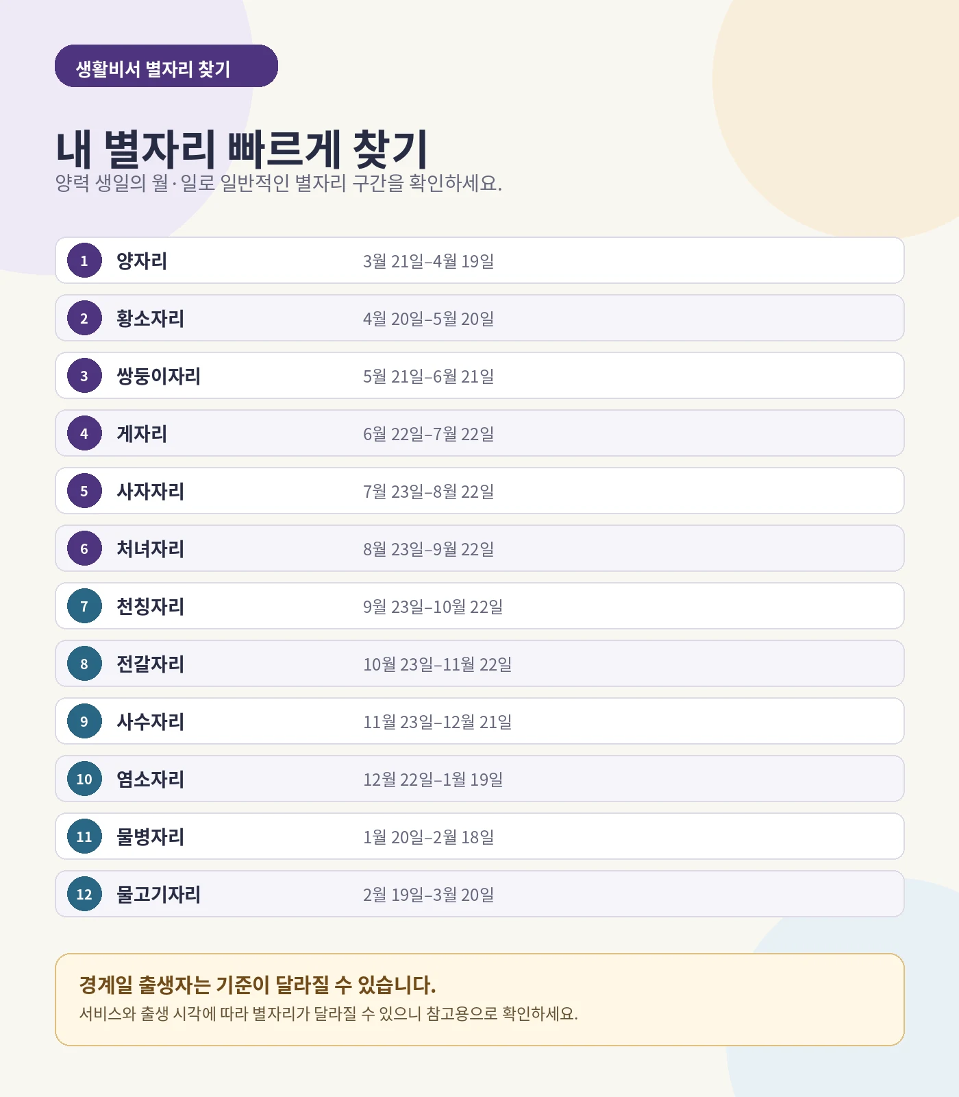 양자리부터 물고기자리까지 12별자리의 일반적인 양력 생일 구간과 경계일 주의를 정리한 생활비서 인포그래픽