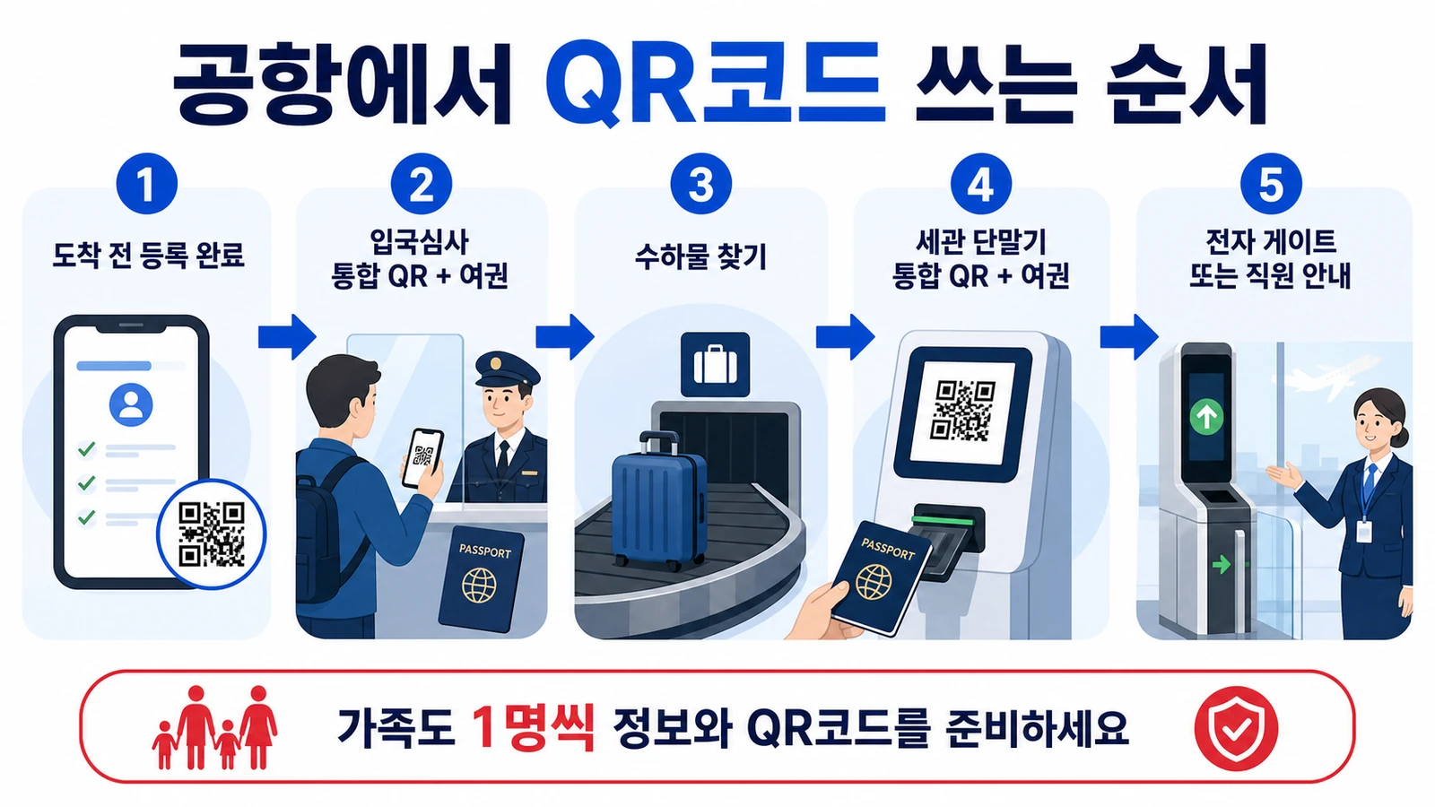 일본 공항에서 비짓재팬 통합 QR코드와 여권을 사용하는 입국심사 세관신고 순서
