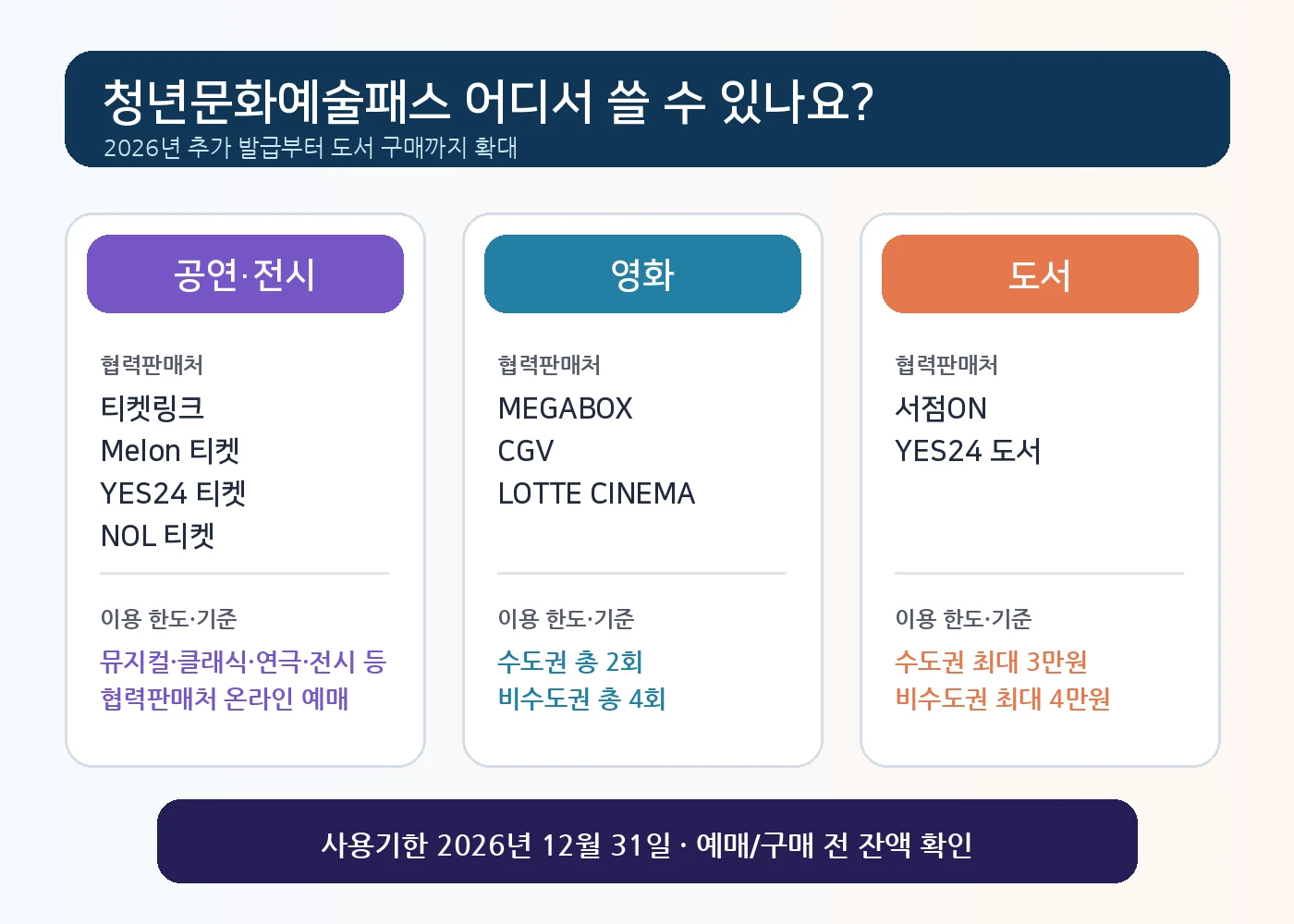 청년문화예술패스 공연 전시 영화 도서 협력판매처와 영화 관람 도서 구매 한도
