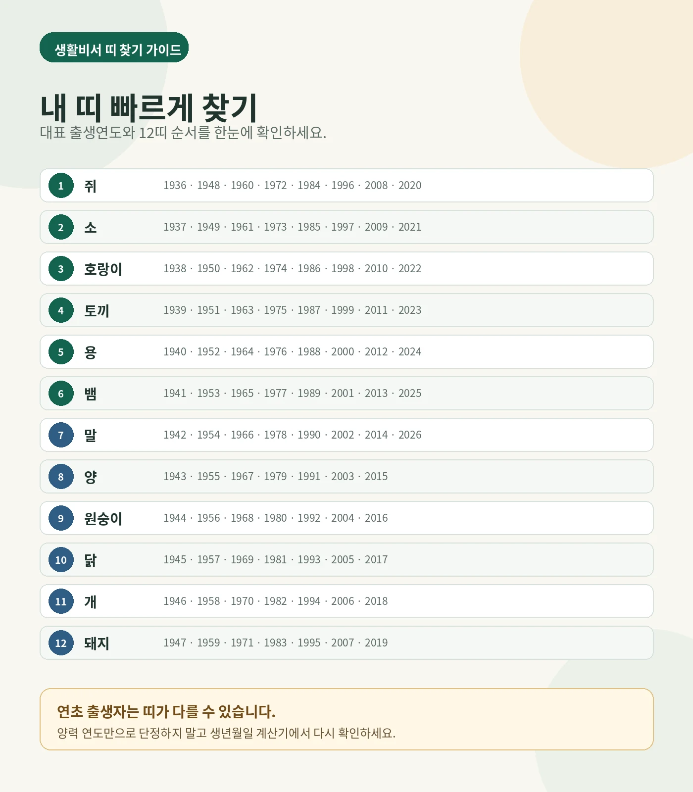 쥐띠부터 돼지띠까지 12띠 대표 출생연도와 연초 출생자 확인 주의를 정리한 생활비서 인포그래픽